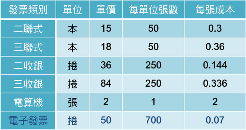 傳統發票與電子發票成本比較表